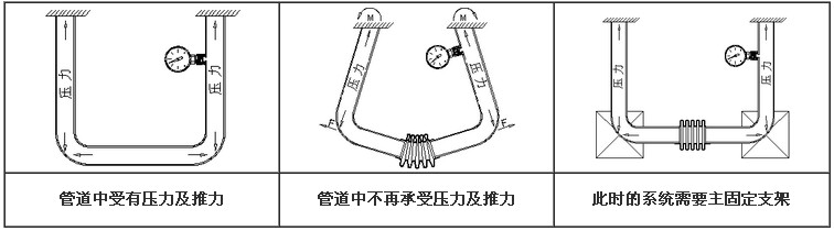 軸向內壓式波紋管膨脹節安裝