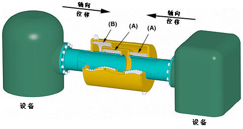 軸向外壓式波紋管膨脹節的典型應用