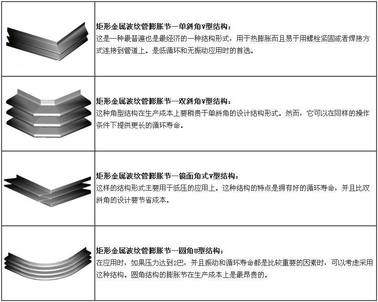 矩形波紋補償器類(lèi)型