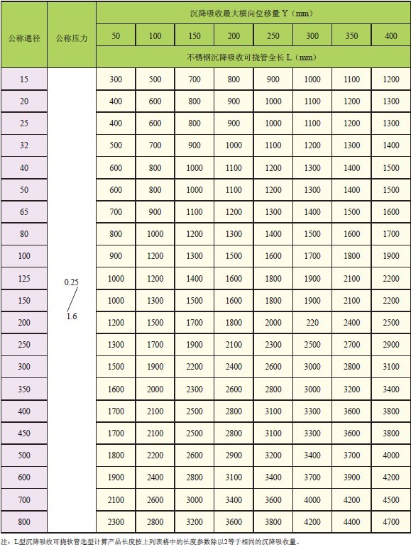 不銹鋼金屬軟管的最大沉降吸收位移