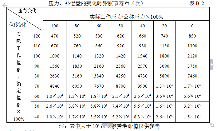 膨脹節疲勞壽命