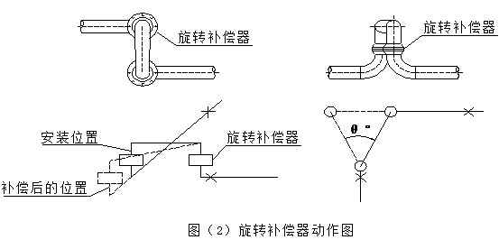 旋轉補償器工作原理（2）