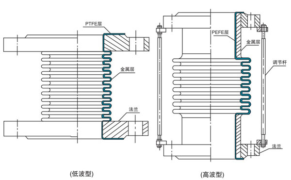 鋼襯四氟補償器結構