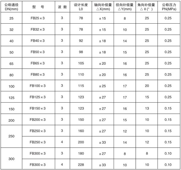 四氟膨脹節參數表